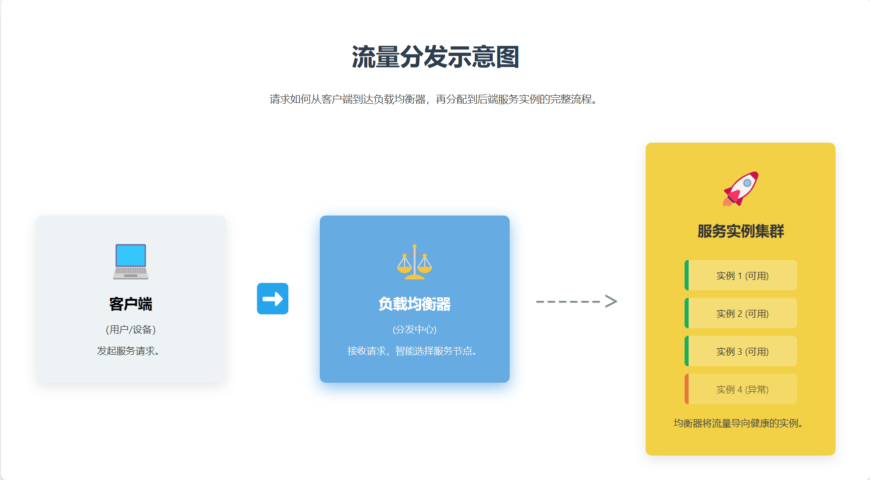 负载均衡功能示意图