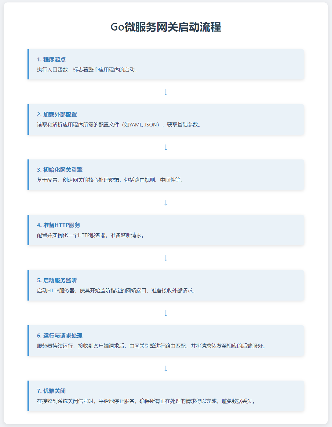 路由转发功能实现流程图