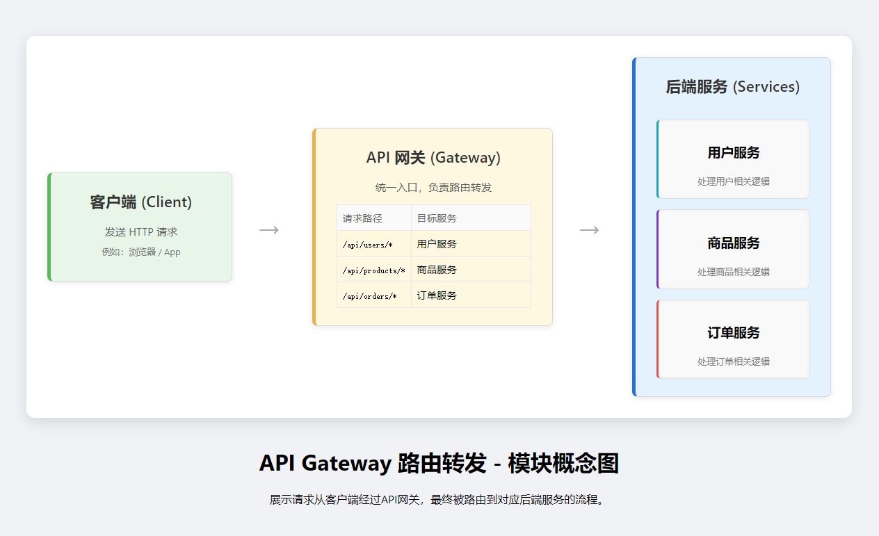 路由转发功能示例图